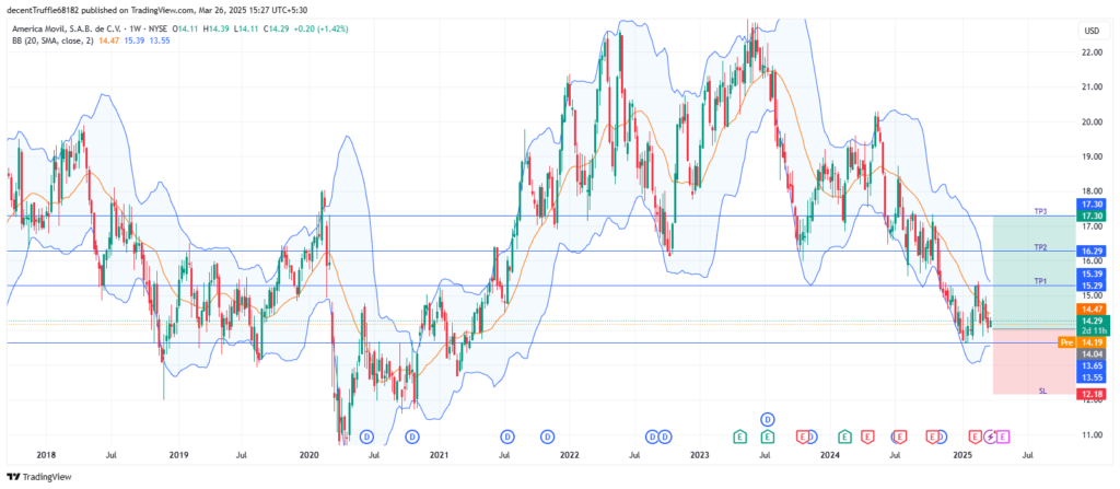 Long AMX: bullish reversal with inverted hammer, undervaluation, and breakout potential for strong upside