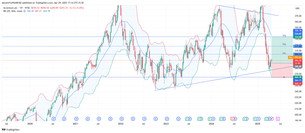 Long ACN: bullish reversal from ascending triangle support with strong AI catalyst and MA confirmation