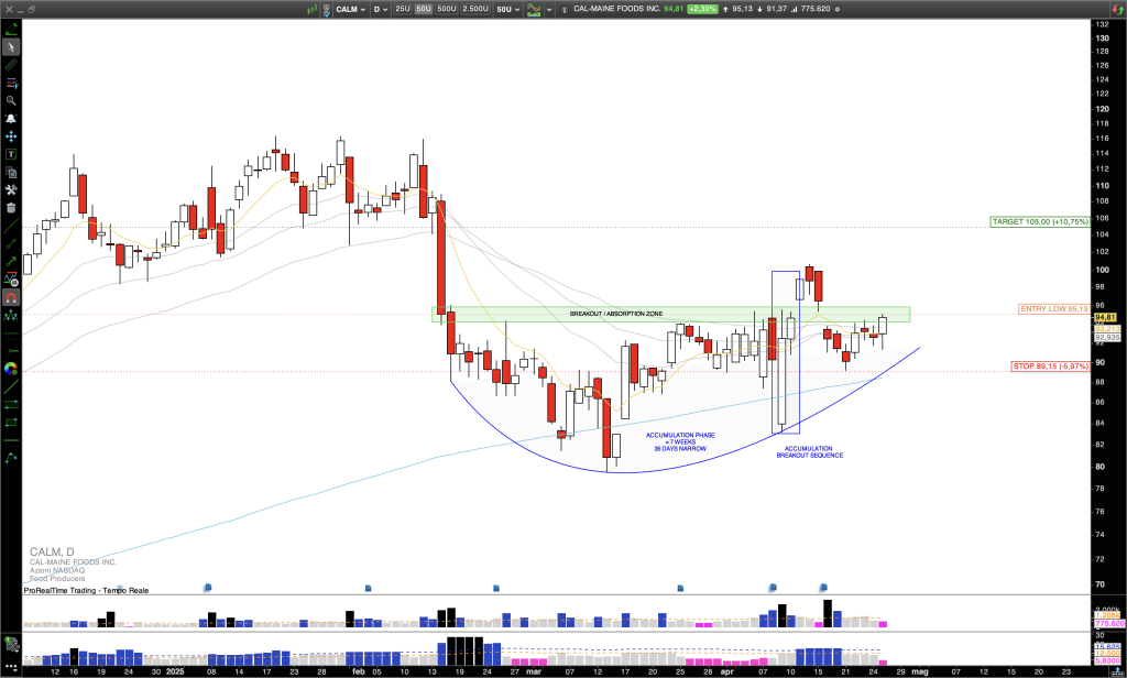 Long CALM: Cal-Maine Foods Poised for Uptrend Following Strong Earnings and Technical Breakout