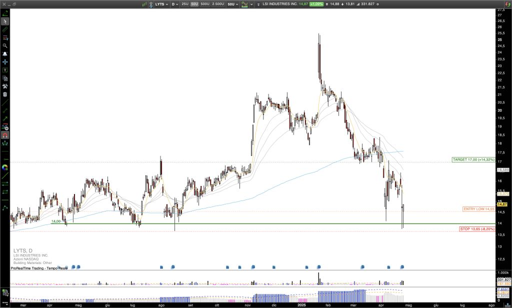 Long LYTS: LYTS Rebounds from Key Support Amid Strong Display Solutions Growth