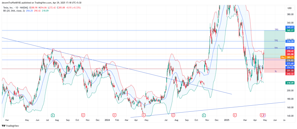 Long TSLA: breakout from consolidation zone signals bull run toward $300+ on strong volume and sentiment