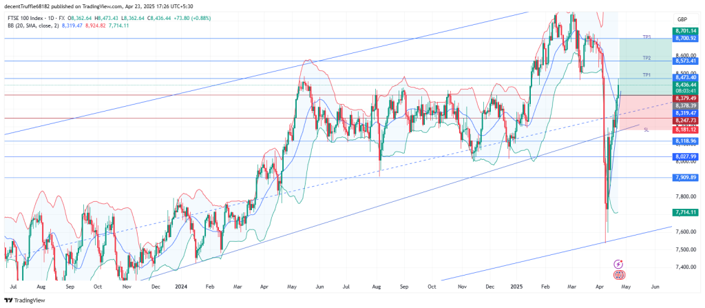 Long UK100: bullish breakout above 200-day SMA amid trade optimism and sector strength