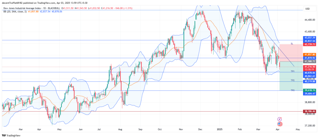 Short US30: bearish momentum strengthens as trade war fears and technical breakdown signal further downside risk