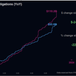 Trump’s DOGE efficiency agency says it slashes $25B in federal spending as rehiring begins