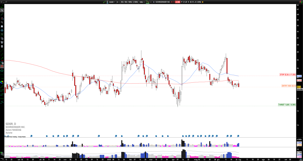 Short SDGR: Schrödinger bounces from 2024 midpoint, trading range low as potential short-term target
